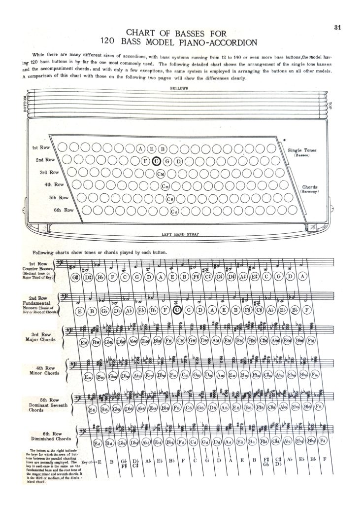 Chart of Basses by Galla-Rini